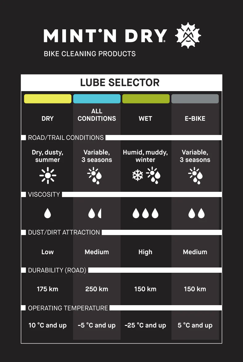 MINT'N DRY BIKE CERAMIC LUBE- ALL CONDITIONS - Image 3